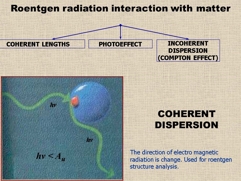 Roentgen radiation interaction with matter COHERENT LENGTHS INCOHERENT DISPERSION (COMPTON EFFECT) PHOTOEFFECT COHERENT DISPERSION